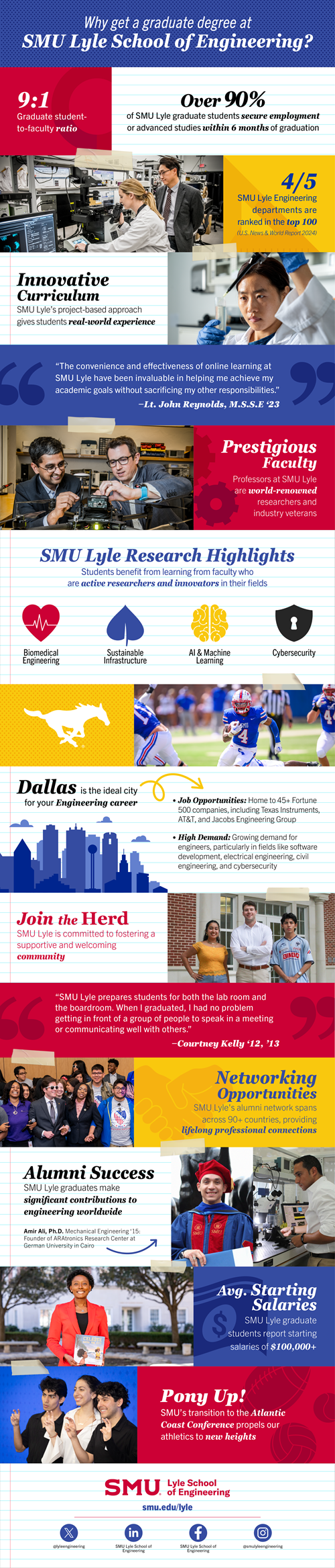 Infographic about Lyle Graduate Programs